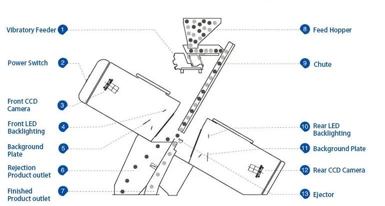 sortex machine working principle