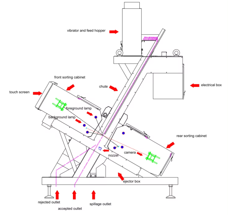 color sorter working priciple